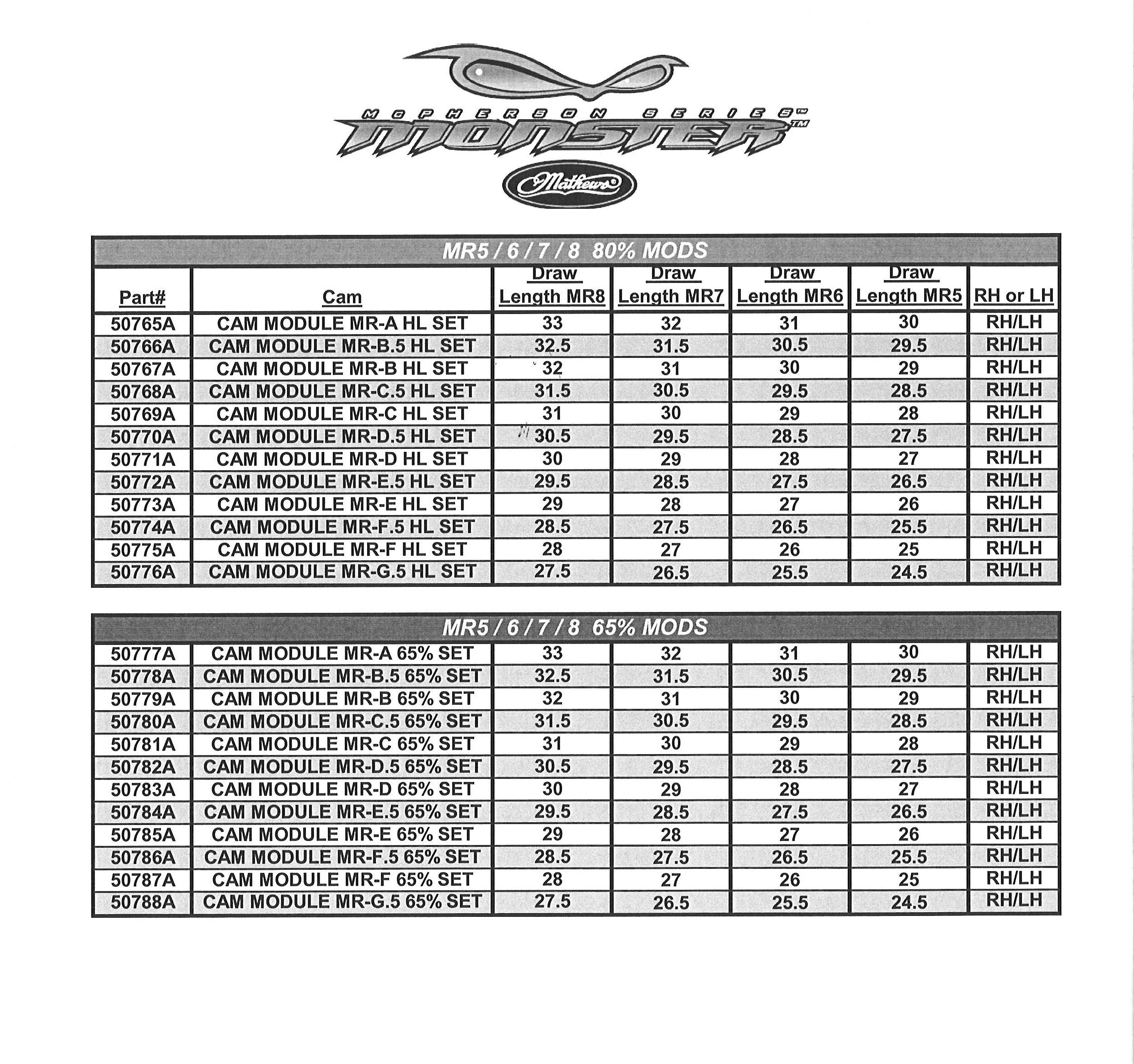 Mathews V3 31 Mod Chart